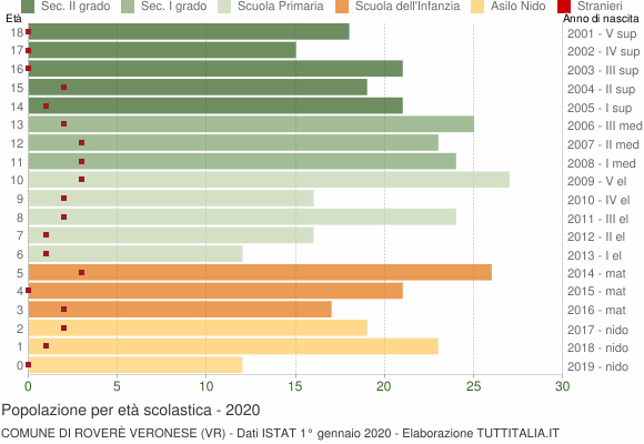 Grafico Popolazione in età scolastica - Roverè Veronese 2020