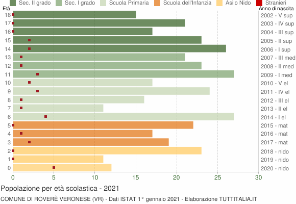 Grafico Popolazione in età scolastica - Roverè Veronese 2021