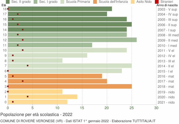 Grafico Popolazione in età scolastica - Roverè Veronese 2022