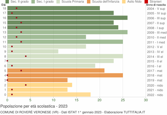 Grafico Popolazione in età scolastica - Roverè Veronese 2023