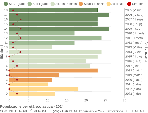 Grafico Popolazione in età scolastica - Roverè Veronese 2024