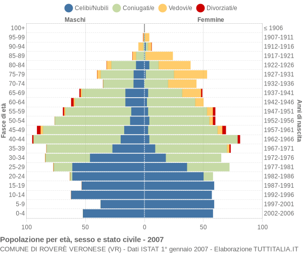 Grafico Popolazione per età, sesso e stato civile Comune di Roverè Veronese (VR)