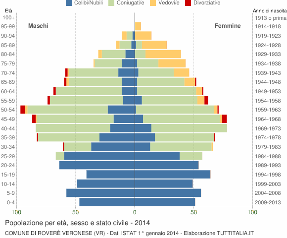 Grafico Popolazione per età, sesso e stato civile Comune di Roverè Veronese (VR)