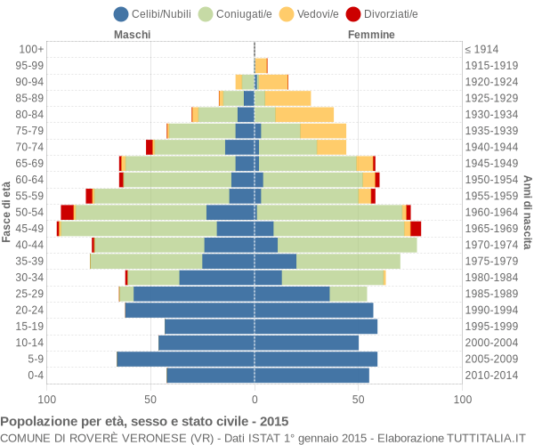 Grafico Popolazione per età, sesso e stato civile Comune di Roverè Veronese (VR)