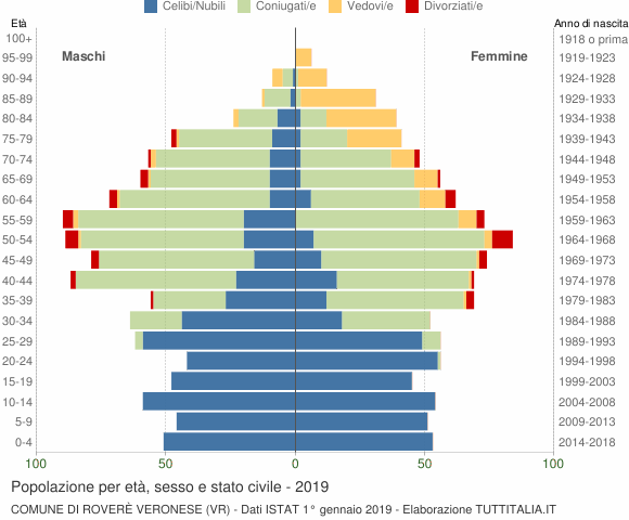 Grafico Popolazione per età, sesso e stato civile Comune di Roverè Veronese (VR)