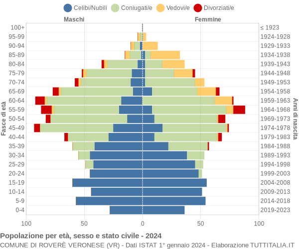 Grafico Popolazione per età, sesso e stato civile Comune di Roverè Veronese (VR)