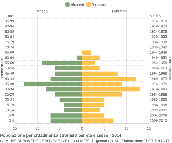 Grafico cittadini stranieri - Roverè Veronese 2014