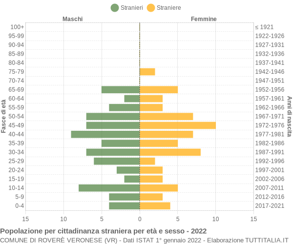 Grafico cittadini stranieri - Roverè Veronese 2022