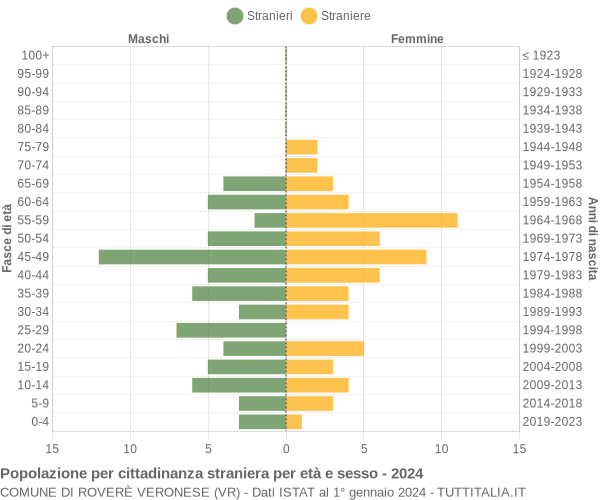 Grafico cittadini stranieri - Roverè Veronese 2024