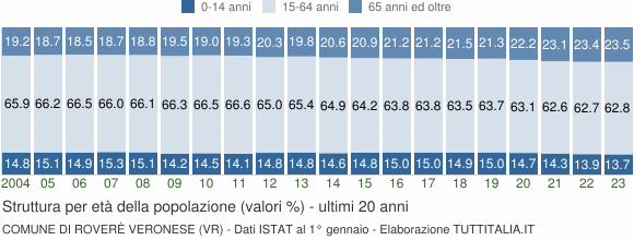 Grafico struttura della popolazione Comune di Roverè Veronese (VR)