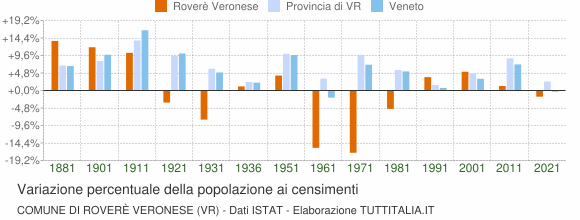 Grafico variazione percentuale della popolazione Comune di Roverè Veronese (VR)