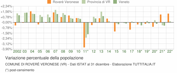 Variazione percentuale della popolazione Comune di Roverè Veronese (VR)