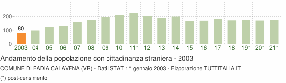 Grafico andamento popolazione stranieri Comune di Badia Calavena (VR)