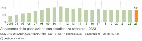Grafico andamento popolazione stranieri Comune di Badia Calavena (VR)