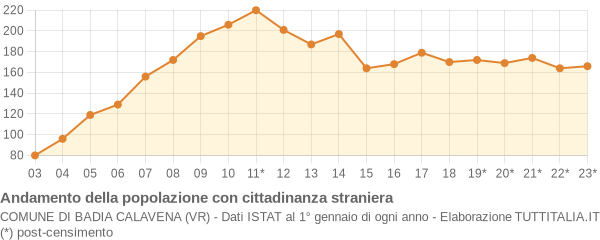 Andamento popolazione stranieri Comune di Badia Calavena (VR)