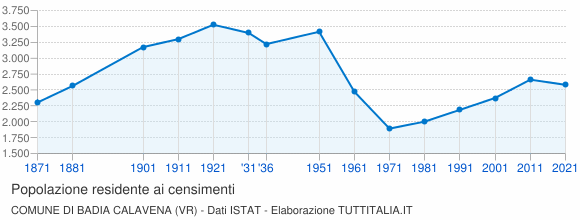Grafico andamento storico popolazione Comune di Badia Calavena (VR)