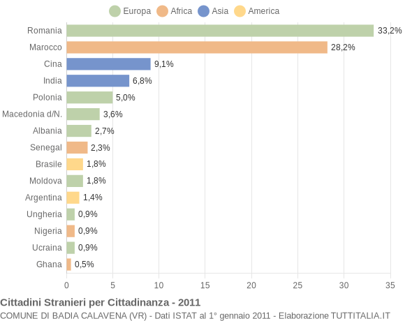 Grafico cittadinanza stranieri - Badia Calavena 2011