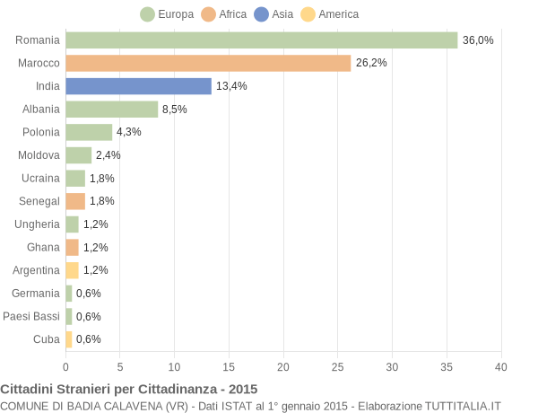 Grafico cittadinanza stranieri - Badia Calavena 2015