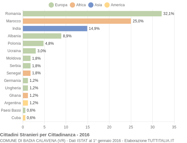 Grafico cittadinanza stranieri - Badia Calavena 2016