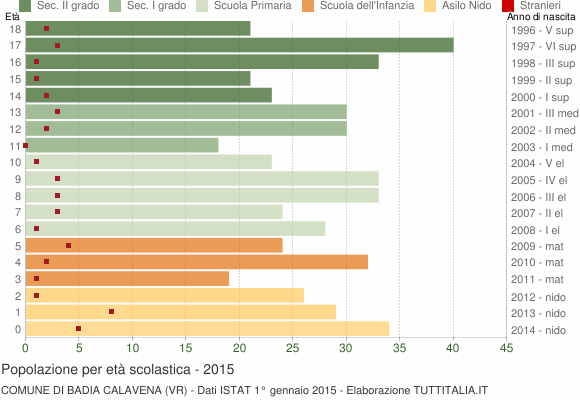 Grafico Popolazione in età scolastica - Badia Calavena 2015
