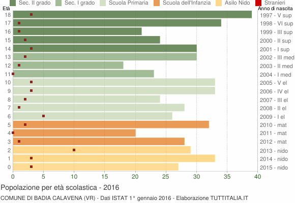 Grafico Popolazione in età scolastica - Badia Calavena 2016