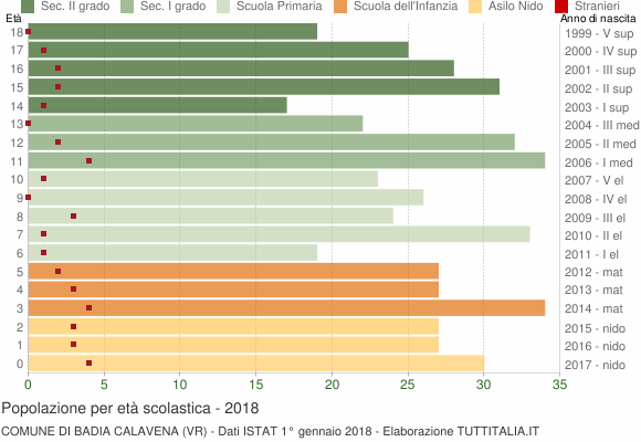 Grafico Popolazione in età scolastica - Badia Calavena 2018