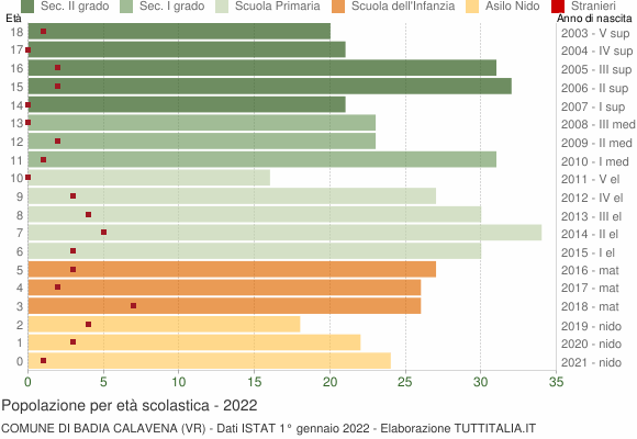 Grafico Popolazione in età scolastica - Badia Calavena 2022
