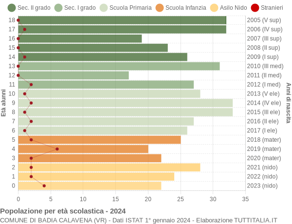 Grafico Popolazione in età scolastica - Badia Calavena 2024