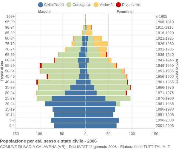 Grafico Popolazione per età, sesso e stato civile Comune di Badia Calavena (VR)