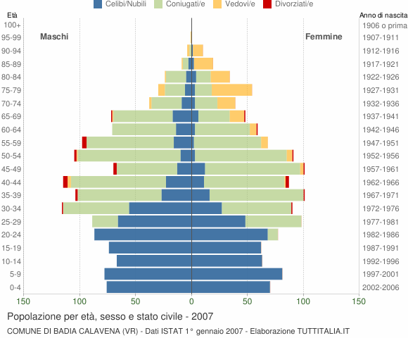 Grafico Popolazione per età, sesso e stato civile Comune di Badia Calavena (VR)
