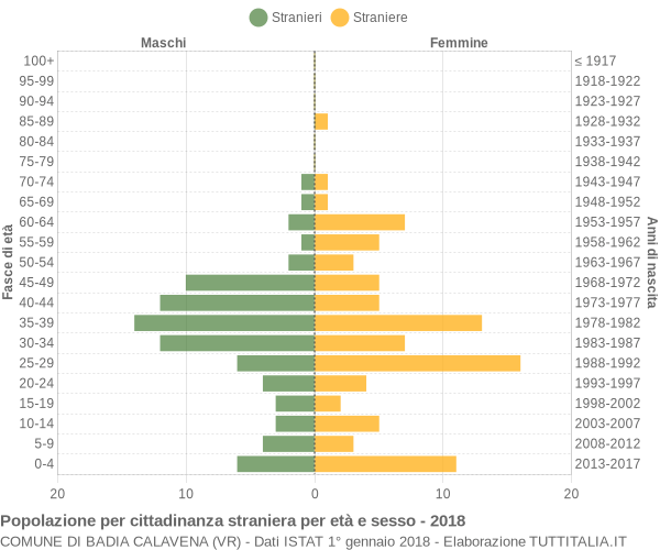 Grafico cittadini stranieri - Badia Calavena 2018