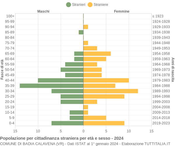 Grafico cittadini stranieri - Badia Calavena 2024