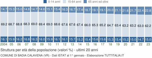 Grafico struttura della popolazione Comune di Badia Calavena (VR)