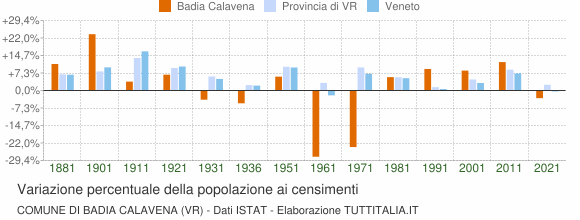Grafico variazione percentuale della popolazione Comune di Badia Calavena (VR)