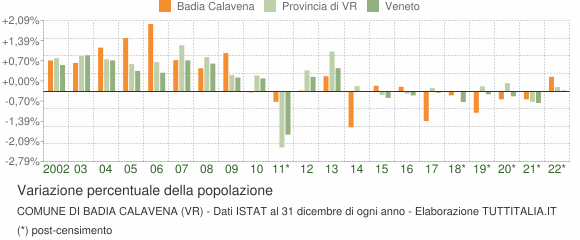 Variazione percentuale della popolazione Comune di Badia Calavena (VR)