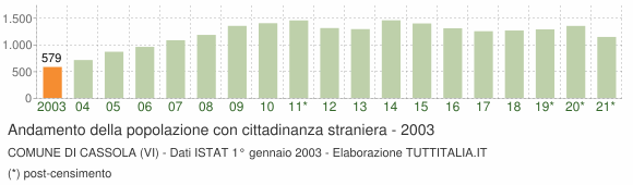 Grafico andamento popolazione stranieri Comune di Cassola (VI)