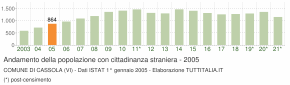 Grafico andamento popolazione stranieri Comune di Cassola (VI)