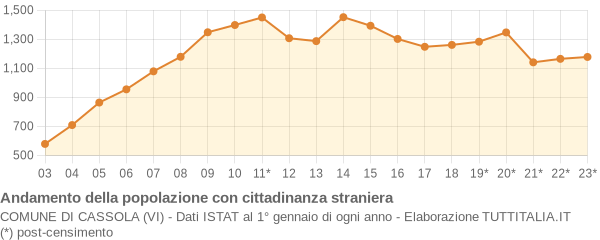 Andamento popolazione stranieri Comune di Cassola (VI)