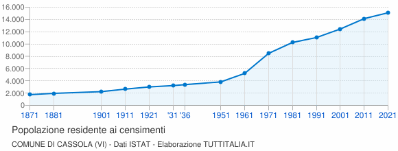 Grafico andamento storico popolazione Comune di Cassola (VI)