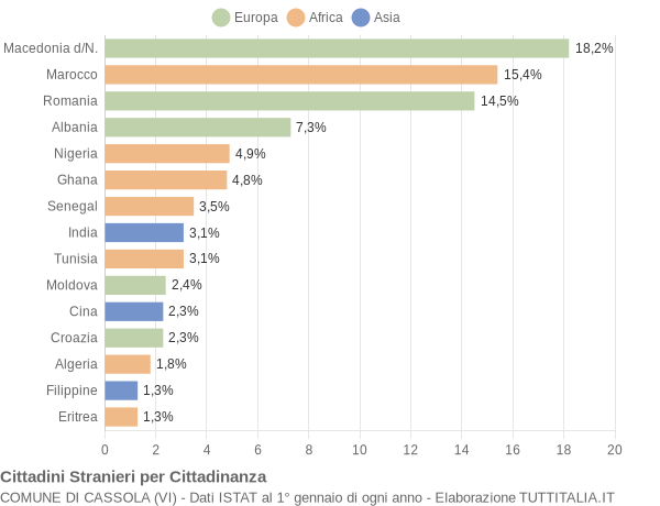 Grafico cittadinanza stranieri - Cassola 2004