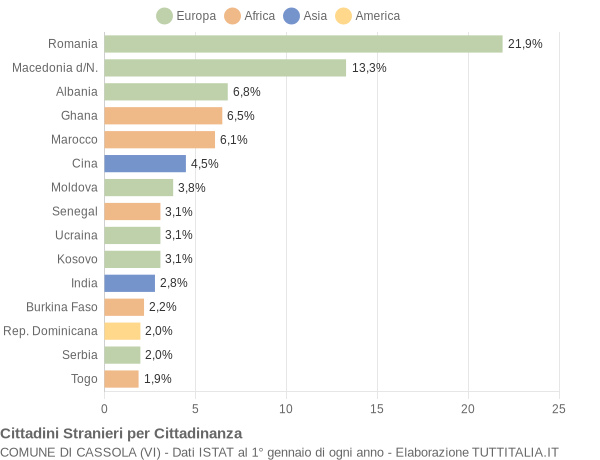 Grafico cittadinanza stranieri - Cassola 2016