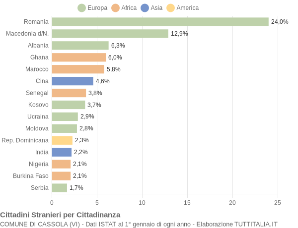 Grafico cittadinanza stranieri - Cassola 2017