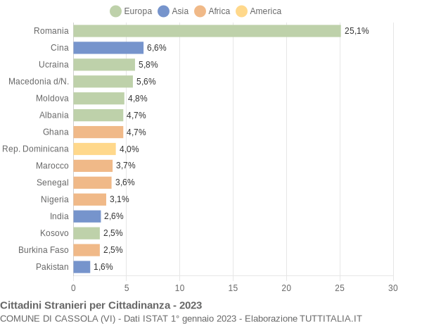 Grafico cittadinanza stranieri - Cassola 2023