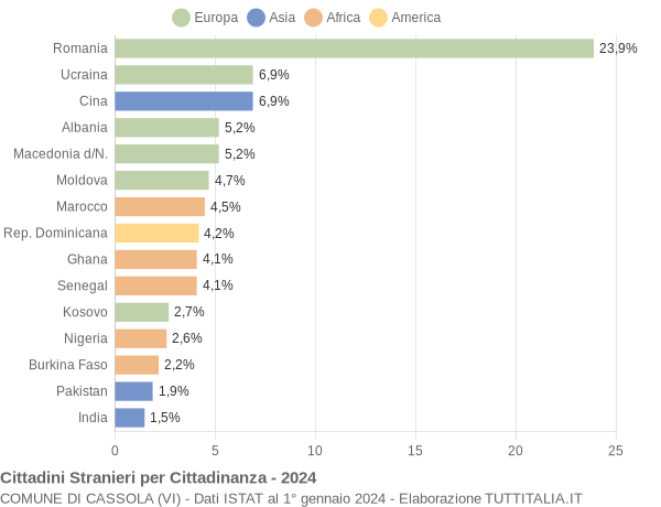 Grafico cittadinanza stranieri - Cassola 2024