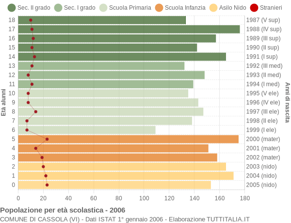 Grafico Popolazione in età scolastica - Cassola 2006