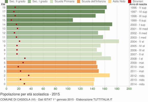 Grafico Popolazione in età scolastica - Cassola 2015