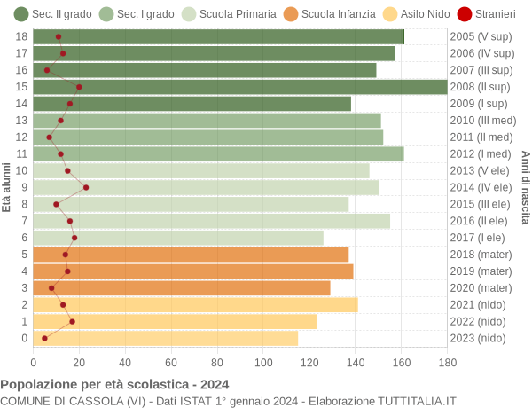 Grafico Popolazione in età scolastica - Cassola 2024