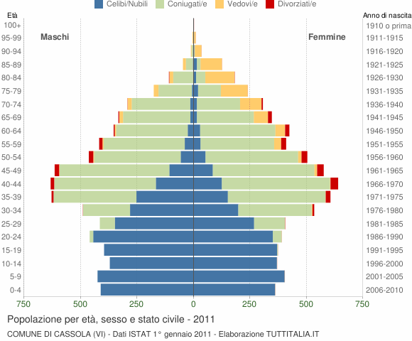 Grafico Popolazione per età, sesso e stato civile Comune di Cassola (VI)