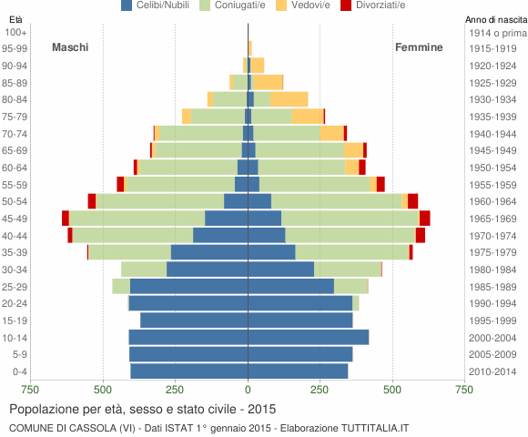 Grafico Popolazione per età, sesso e stato civile Comune di Cassola (VI)