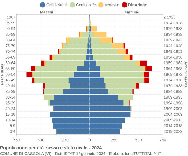Grafico Popolazione per età, sesso e stato civile Comune di Cassola (VI)